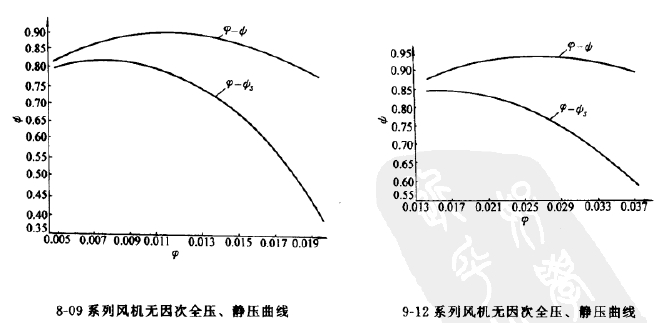 8-09、9-12高壓離心風機全壓圖